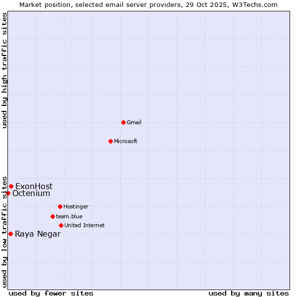Market position of ExonHost vs. Raya Negar vs. Octenium