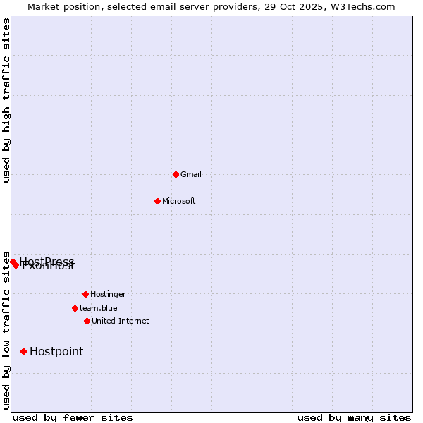 Market position of Hostpoint vs. ExonHost vs. HostPress