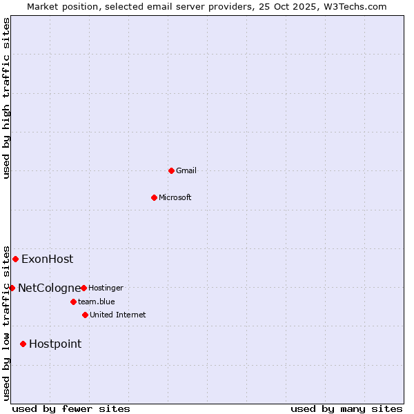 Market position of Hostpoint vs. ExonHost vs. NetCologne