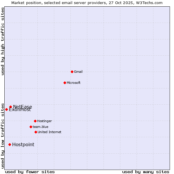 Market position of NetEase vs. Hostpoint vs. ExonHost