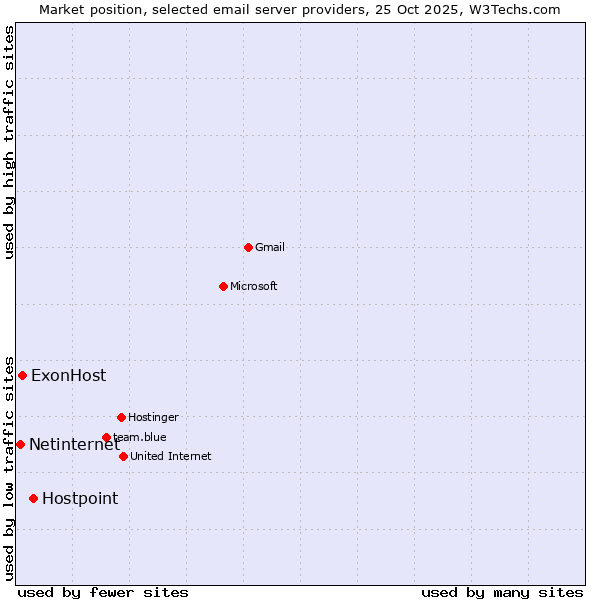 Market position of Hostpoint vs. ExonHost vs. Netinternet