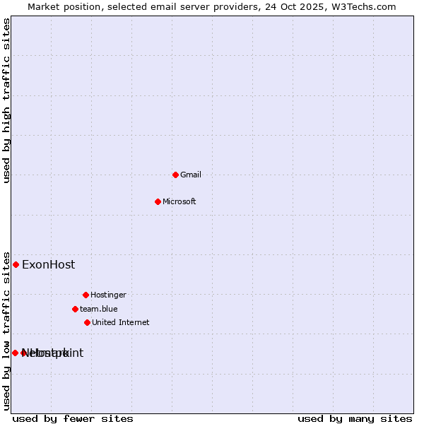Market position of Hostpoint vs. ExonHost vs. Netmark