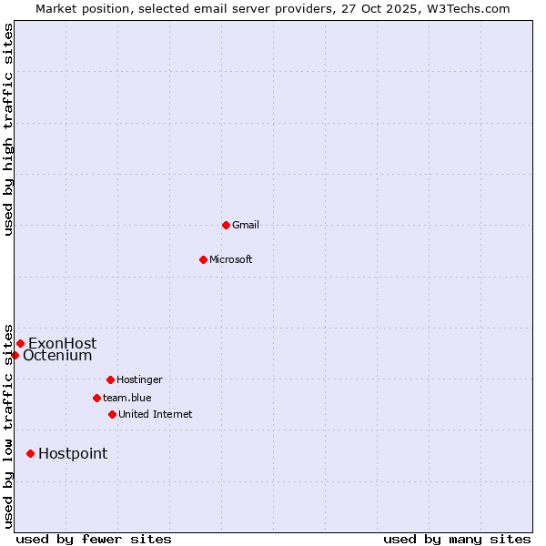 Market position of Hostpoint vs. ExonHost vs. Octenium