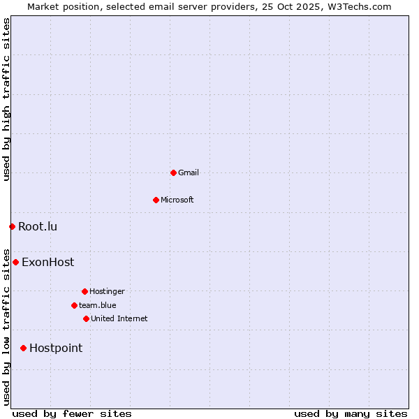 Market position of Hostpoint vs. ExonHost vs. Root.lu