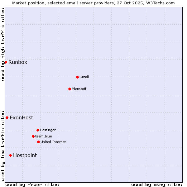 Market position of Hostpoint vs. ExonHost vs. Runbox