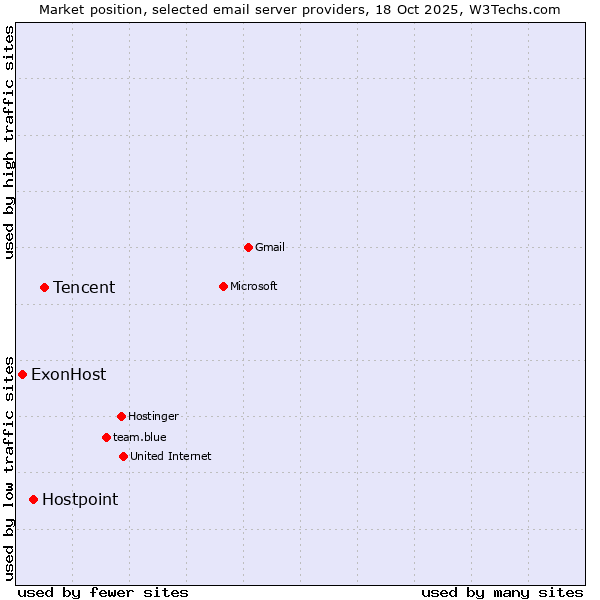 Market position of Tencent vs. Hostpoint vs. ExonHost
