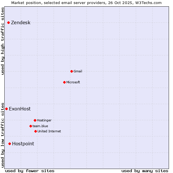 Market position of Hostpoint vs. Zendesk vs. ExonHost