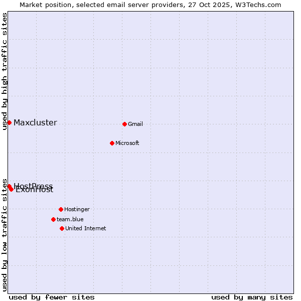 Market position of ExonHost vs. HostPress vs. Maxcluster