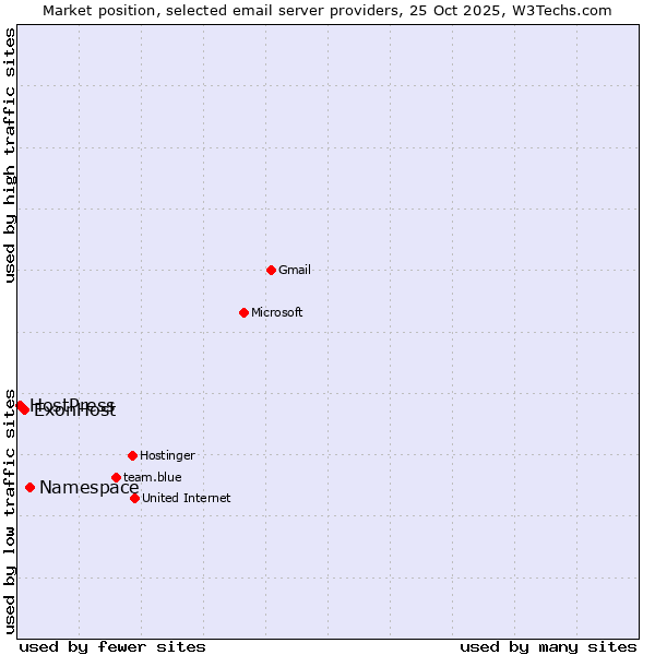 Market position of Namespace vs. ExonHost vs. HostPress