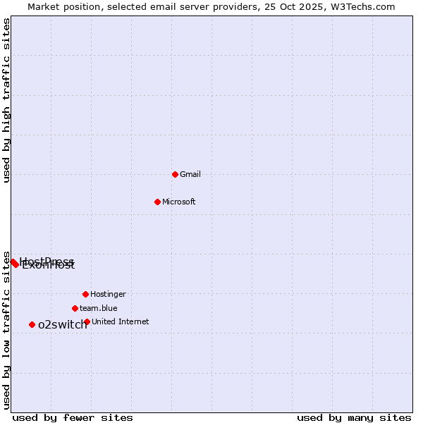 Market position of o2switch vs. ExonHost vs. HostPress