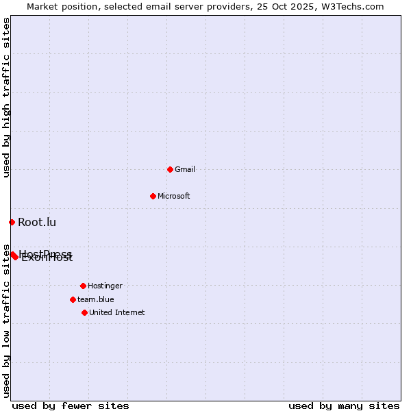 Market position of ExonHost vs. HostPress vs. Root.lu