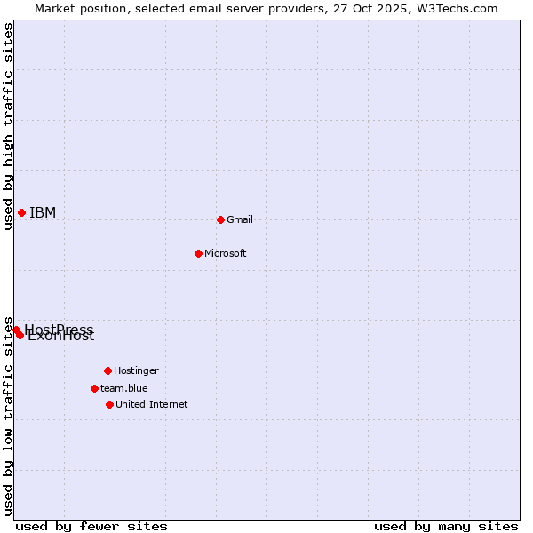 Market position of IBM vs. ExonHost vs. HostPress