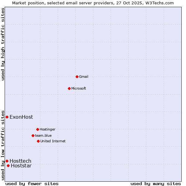 Market position of Hoststar vs. ExonHost vs. Hosttech