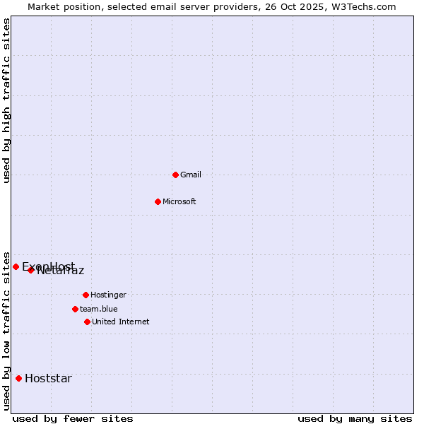 Market position of Netafraz vs. Hoststar vs. ExonHost