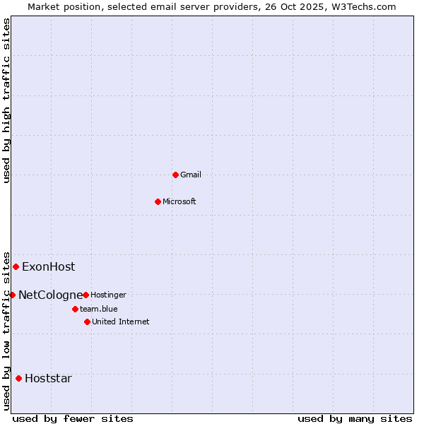 Market position of Hoststar vs. ExonHost vs. NetCologne