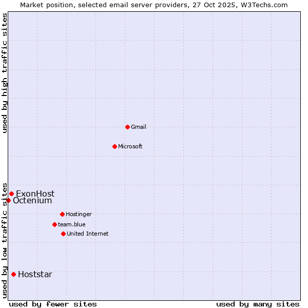 Market position of Hoststar vs. ExonHost vs. Octenium