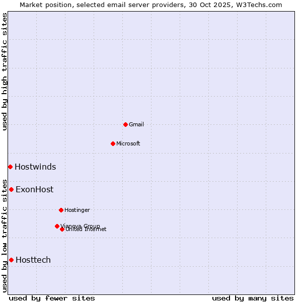 Market position of ExonHost vs. Hosttech vs. Hostwinds