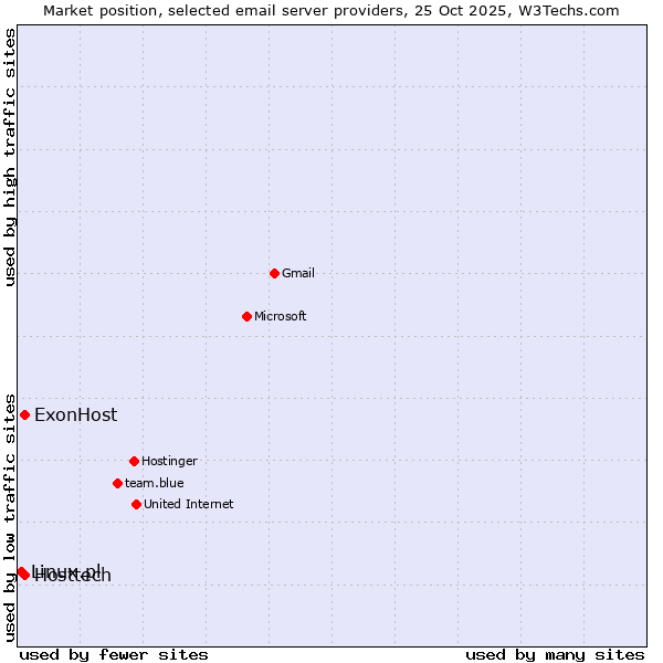 Market position of ExonHost vs. Hosttech vs. Linux.pl