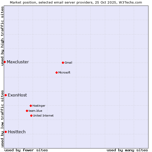 Market position of ExonHost vs. Hosttech vs. Maxcluster