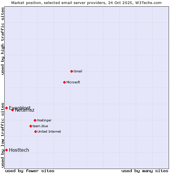 Market position of Netafraz vs. ExonHost vs. Hosttech
