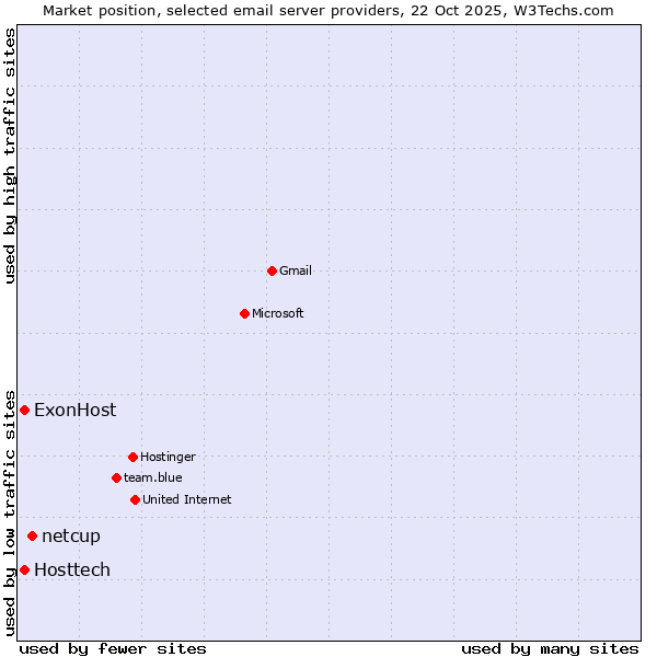 Market position of netcup vs. ExonHost vs. Hosttech