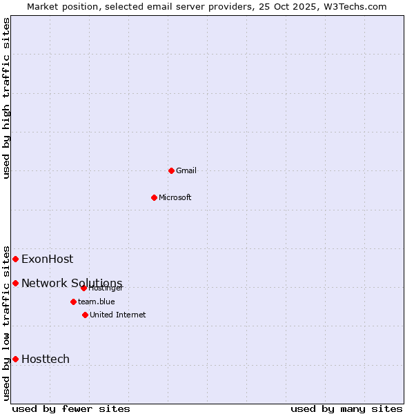 Market position of ExonHost vs. Network Solutions vs. Hosttech