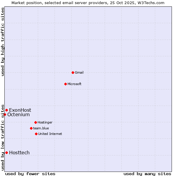 Market position of ExonHost vs. Hosttech vs. Octenium