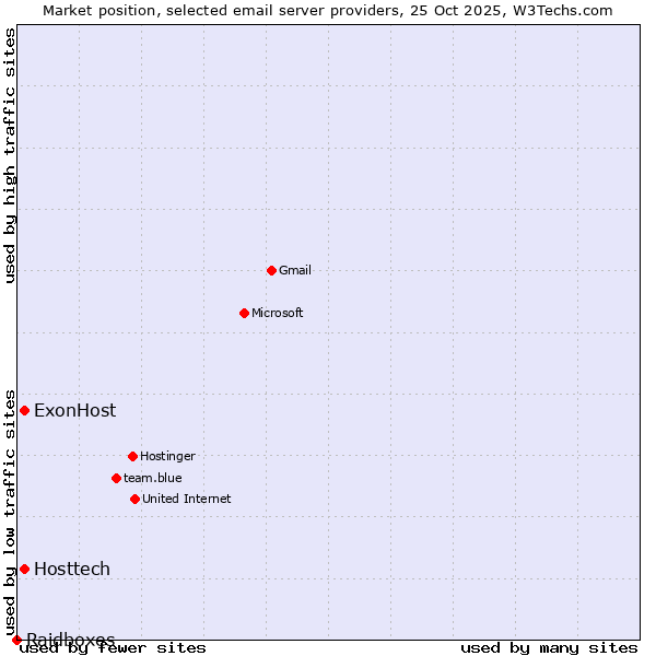 Market position of ExonHost vs. Hosttech vs. Raidboxes