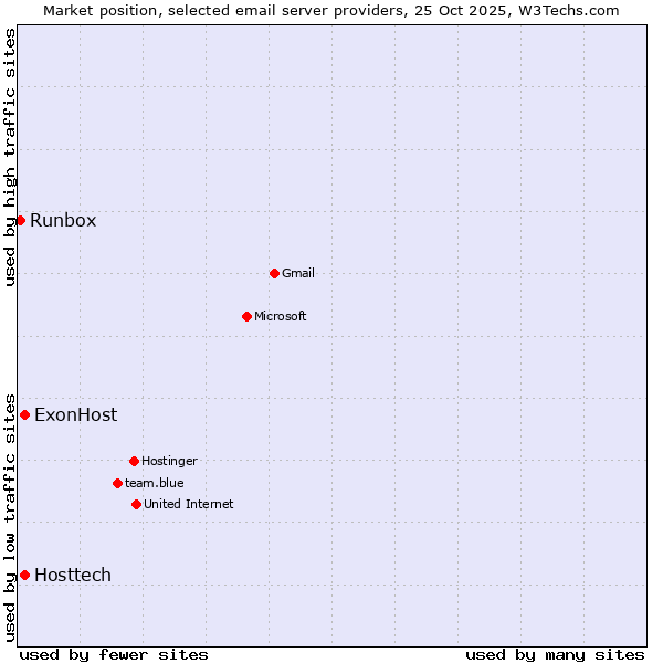 Market position of ExonHost vs. Hosttech vs. Runbox