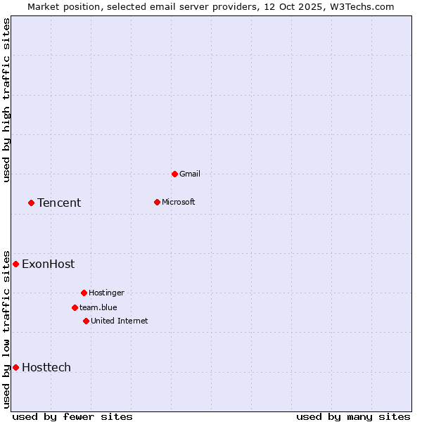 Market position of Tencent vs. ExonHost vs. Hosttech