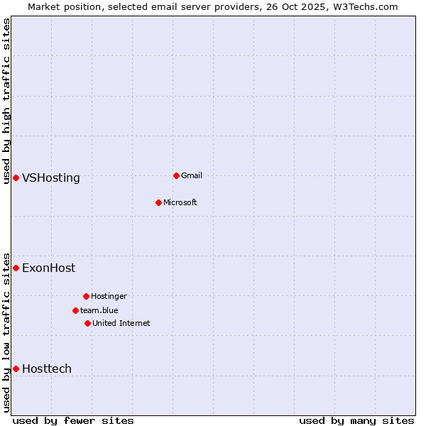 Market position of VSHosting vs. ExonHost vs. Hosttech