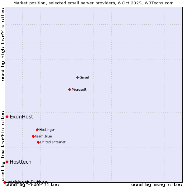 Market position of ExonHost vs. Hosttech vs. Webhost Python
