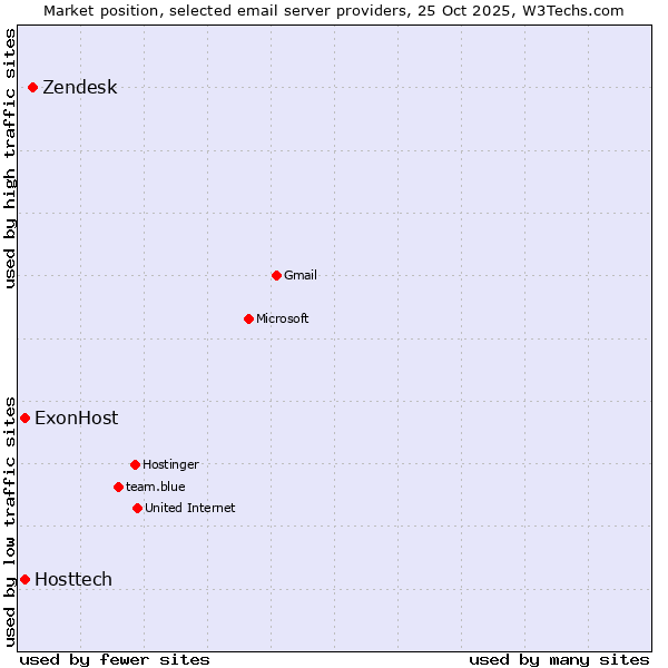 Market position of Zendesk vs. ExonHost vs. Hosttech