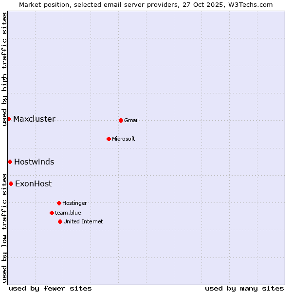 Market position of ExonHost vs. Hostwinds vs. Maxcluster