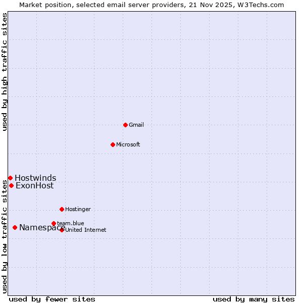 Market position of Namespace vs. ExonHost vs. Hostwinds