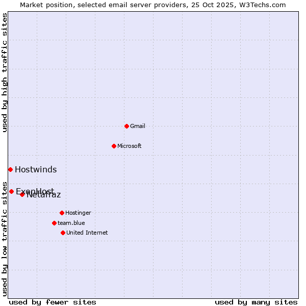 Market position of Netafraz vs. ExonHost vs. Hostwinds