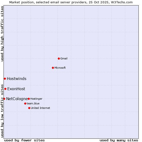 Market position of ExonHost vs. Hostwinds vs. NetCologne