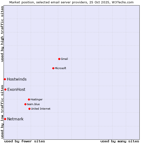 Market position of ExonHost vs. Netmark vs. Hostwinds
