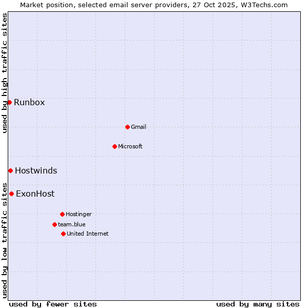 Market position of ExonHost vs. Hostwinds vs. Runbox