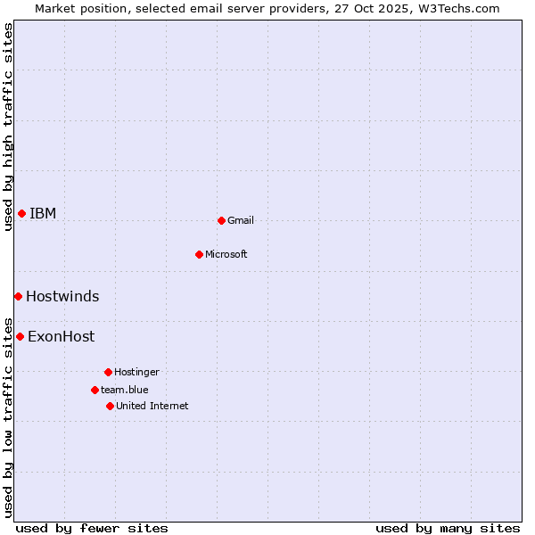 Market position of IBM vs. ExonHost vs. Hostwinds