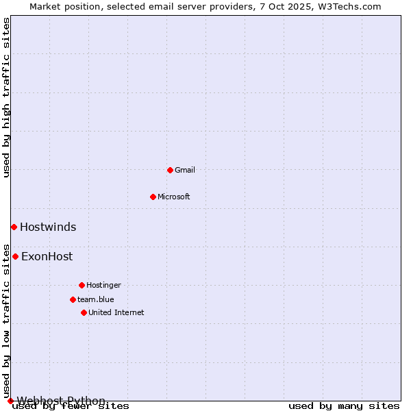 Market position of ExonHost vs. Hostwinds vs. Webhost Python