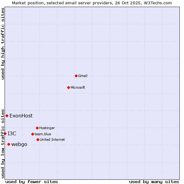 Market position of webgo vs. ExonHost vs. I3C