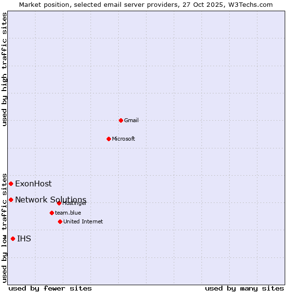 Market position of IHS vs. ExonHost vs. Network Solutions