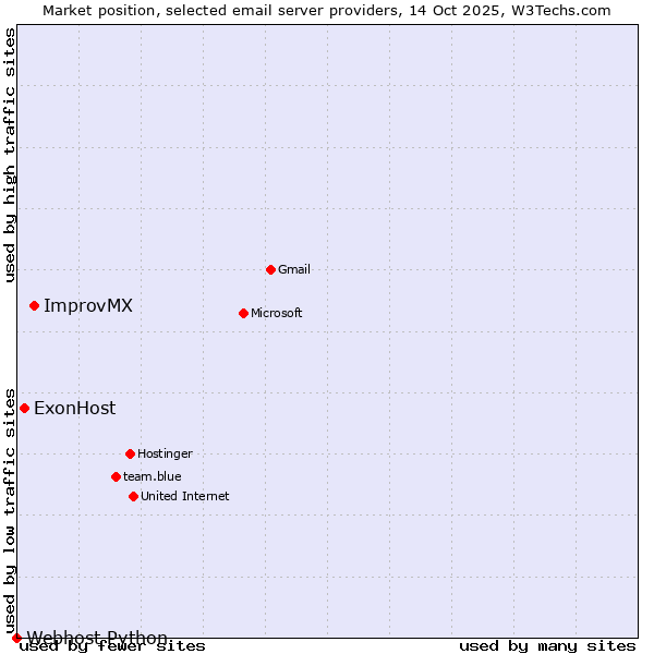 Market position of ImprovMX vs. ExonHost vs. Webhost Python