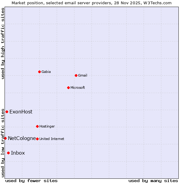 Market position of Inbox vs. ExonHost vs. NetCologne