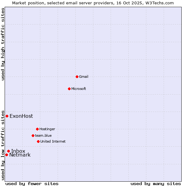 Market position of Inbox vs. ExonHost vs. Netmark