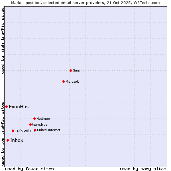 Market position of o2switch vs. Inbox vs. ExonHost