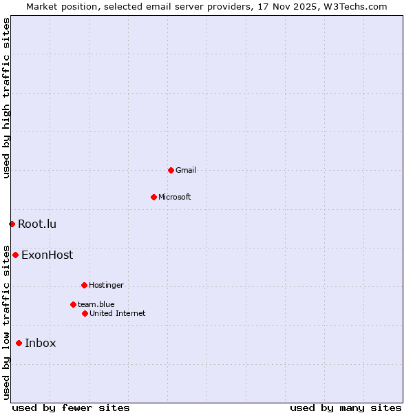 Market position of Inbox vs. ExonHost vs. Root.lu