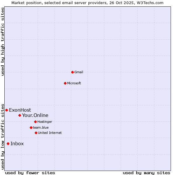 Market position of Your.Online vs. Inbox vs. ExonHost