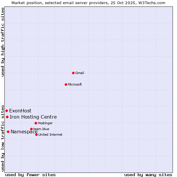 Market position of Namespace vs. Iron Hosting Centre vs. ExonHost